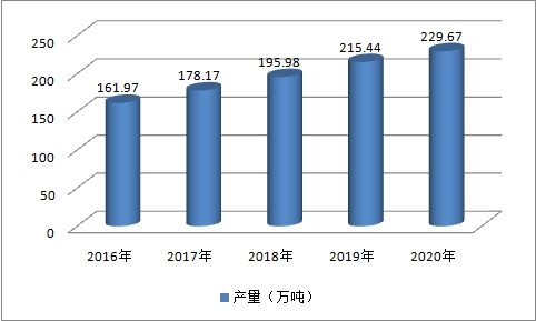 2019年中国酶制剂产业市场发展前景研究分析