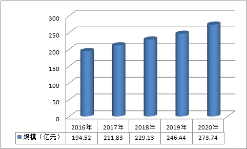 2019年中国酶制剂产业市场发展前景研究分析