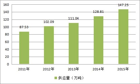2019年中国酶制剂行业市场供给与需求调研分析