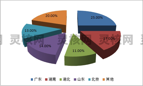2019中国酶制剂市场行业发展现状调查分析