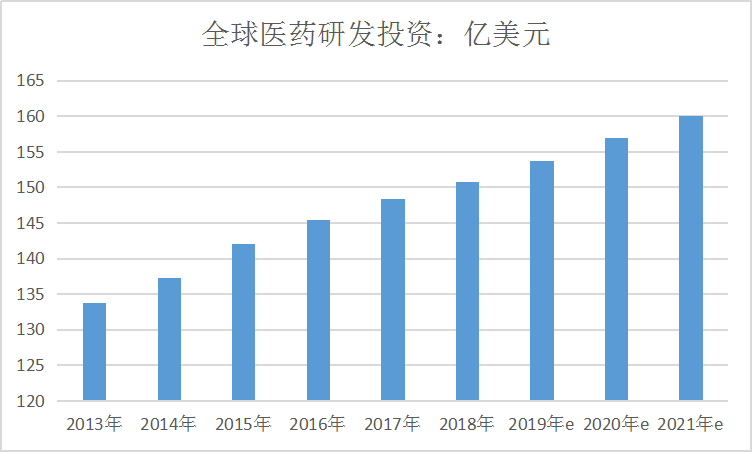 2019年中国医药行业发展市场分析报告