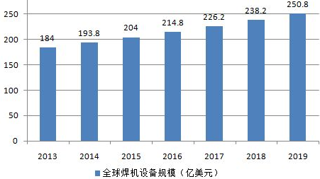 全球焊接设备市场规模现状研究分析