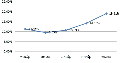 2019中国混凝土外加剂市场销售及盈利调研分析