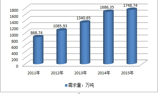 2019年中国混凝土外加剂行业需求市场现状调研分析