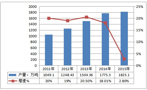 2019年中国混凝土外加剂行业需求市场现状调研分析