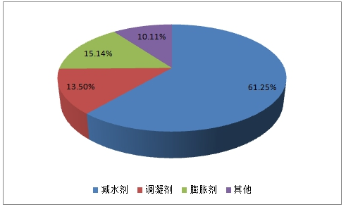 全球混泥土外加剂市场规模趋势研究分析