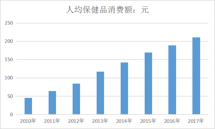 2019中国保健品市场发展现状调查研究报告