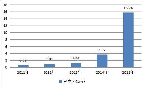 中国动力电池行业生产现状市场调研分析