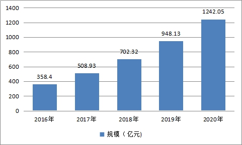 2019年中国动力电池行业市场需求量预测调研分析