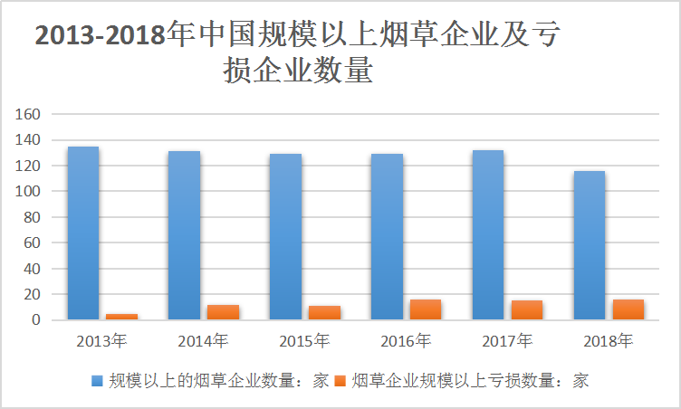 中国烟草市场发展现状及规模以上企业行业调研分析