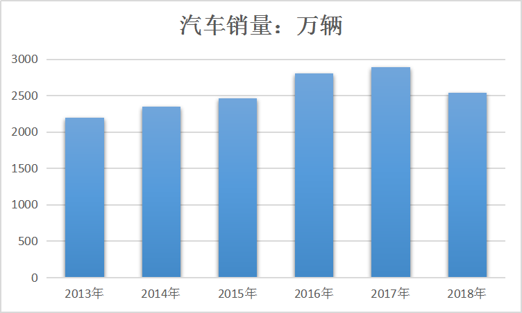 2019年中国汽车市场销售现状调研分析
