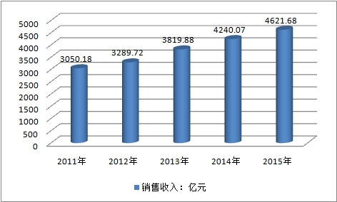 中国化学原料药行业规模分析及市场供给与需求研究