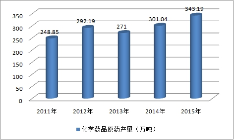 中国化学原料药行业规模分析及市场供给与需求研究
