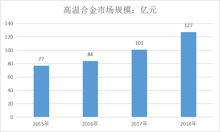 中国高温合金行业技术调研及市场规模与市场供需研究分析