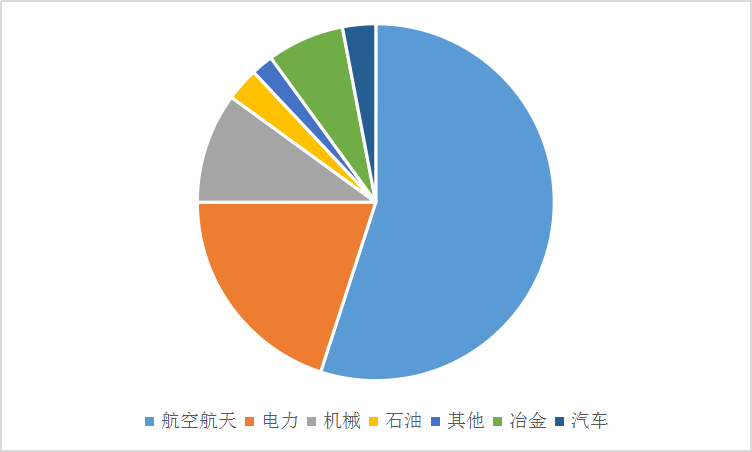 全球高温合金市场调研深度分析