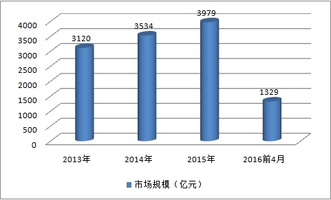 2019中汽车电子市场发展状况调研及前景研究分析