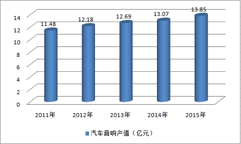 2019中国汽车音响行业现状调研及市场产值预测研究分析