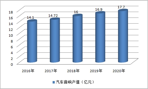 2019中国汽车音响行业现状调研及市场产值预测研究分析