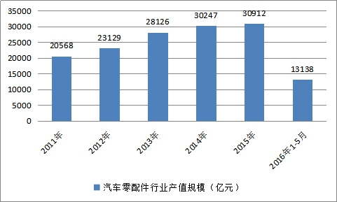 2019中国汽车零部件行业市场规模及销售量调研分析