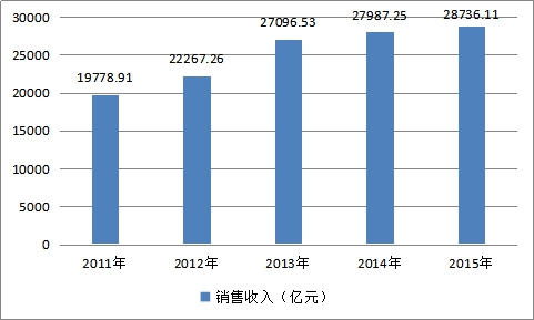 2019中国汽车零部件行业市场规模及销售量调研分析