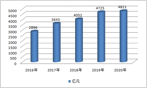 2019中国城市轻卡行业市场规模调研研究分析
