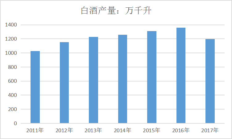 2019中国白酒行业现状及市场供给与需求调研分析