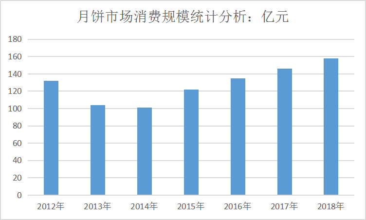 2019中国月饼行业市场现状及产业消费规模研究分析