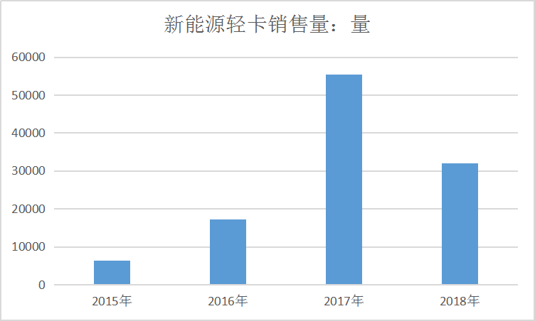2019年中国新能源轻卡行业现状及冷藏车市场供给销量研究分析