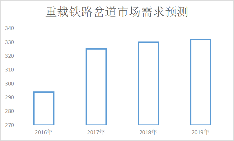 2019年中国重载铁路道岔市场需求现状调查及需求预测研究分析