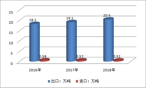 2019中国索具产业进出口数据调研及上游行业研究分析