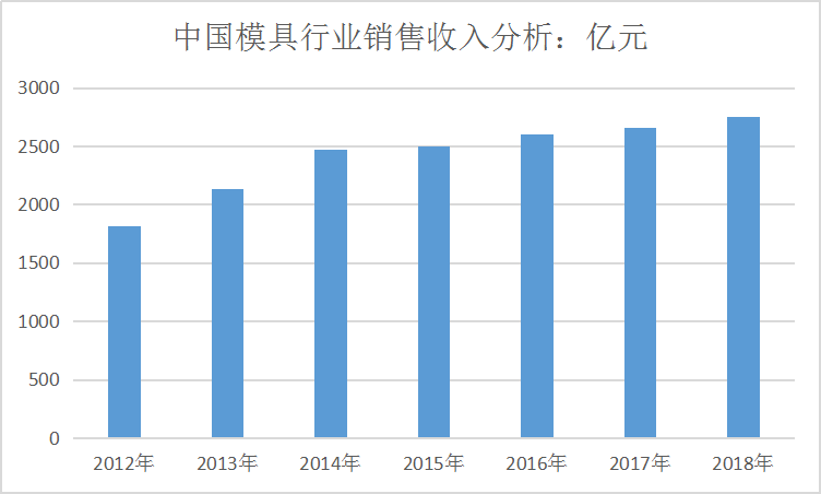 2019年中国汽车模具行业现状研究及市场销售收入调研分析