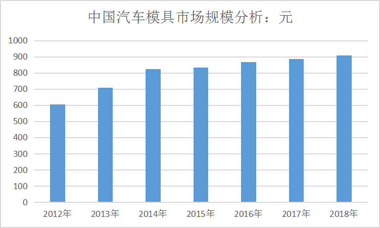 2019中国汽车模具行业规模调研及市场新增需求趋势研究分析