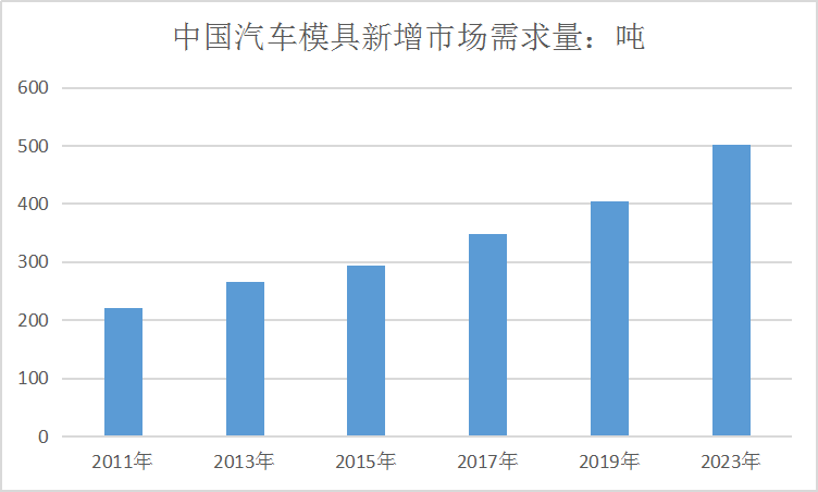 2019中国汽车模具行业规模调研及市场新增需求趋势研究分析