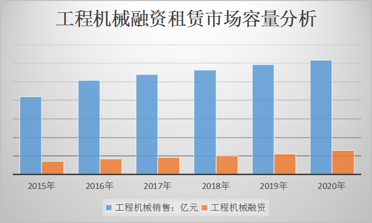 2016年中国工程机械融资租赁市场调研分析