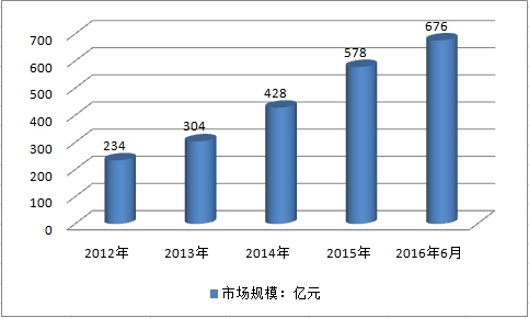 2019年中国融资租赁行业现状研究及规模调研分析