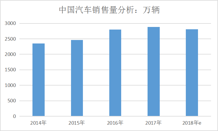 中国汽车金融行业市场现状研究及汽车销售量调研分析