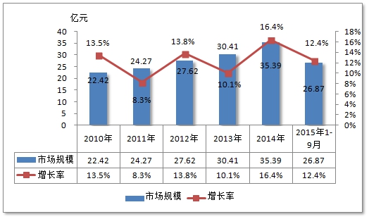 中国口腔医疗设备市场现状及规模趋势研究分析
