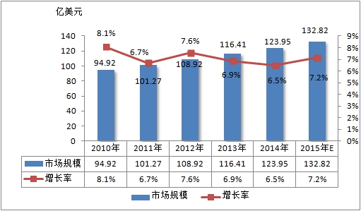 全球口腔医疗设备行业发展现状及市场规模研究分析