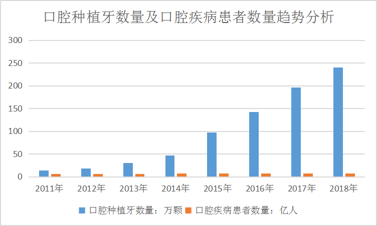 2019中国口腔医疗机构行业发展现状研究分析