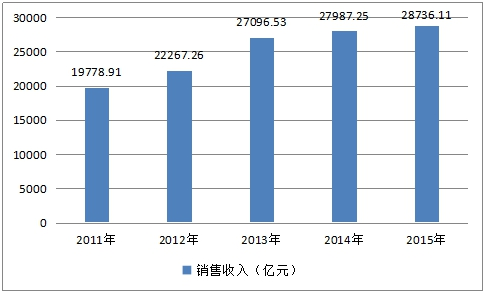近年我国汽车零部件市场规模研究及产值情况调研分析