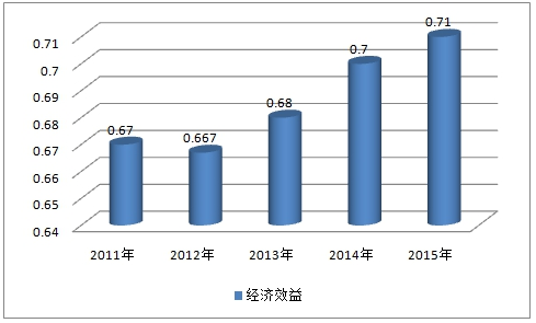 近年我国汽车零部件市场规模研究及产值情况调研分析