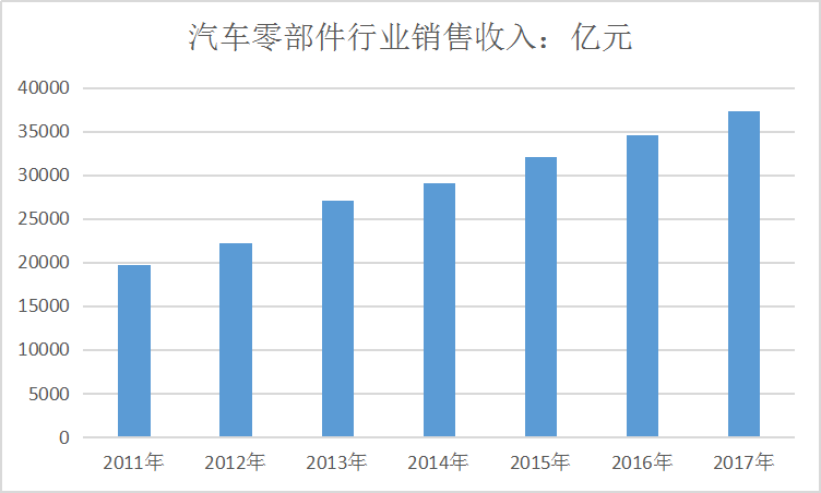 2019中国汽车零部件行业市场研究及近年市场产销趋势调研