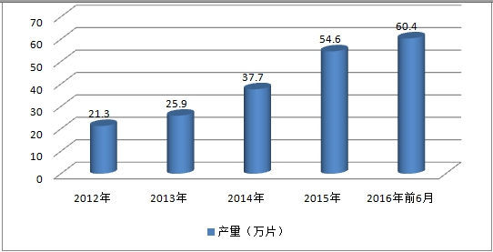 2019中国高铁刹车片生产量市场调研分析