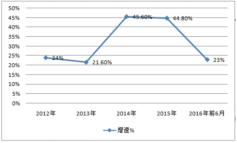 2019中国高铁刹车片生产量市场调研分析
