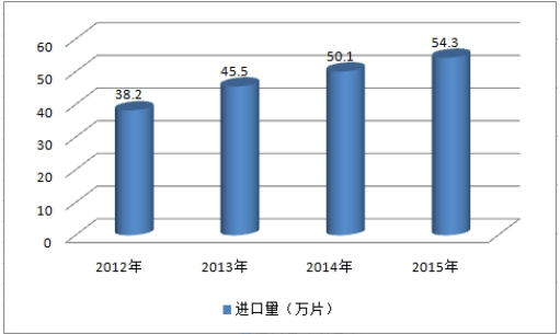 2019中国高铁刹车片进口市场数据调研分析