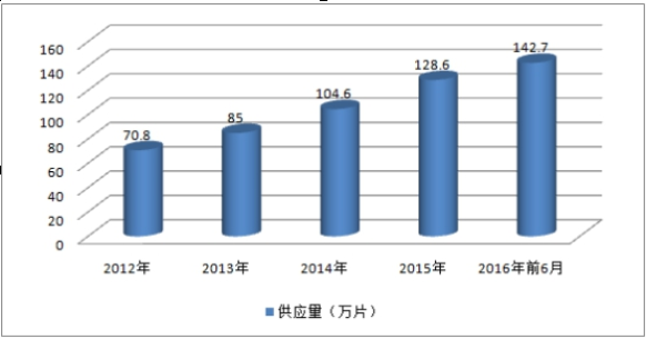 2019中国高铁刹车片行业市场供给与需求调研分析