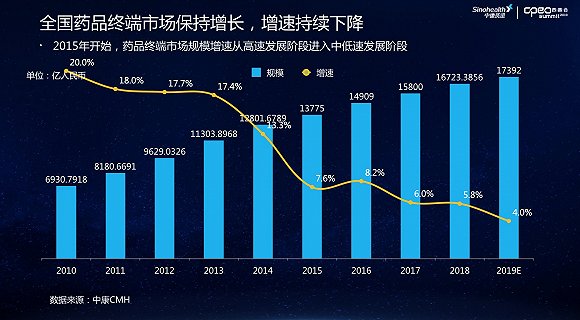 2019中国药品市场调研报告