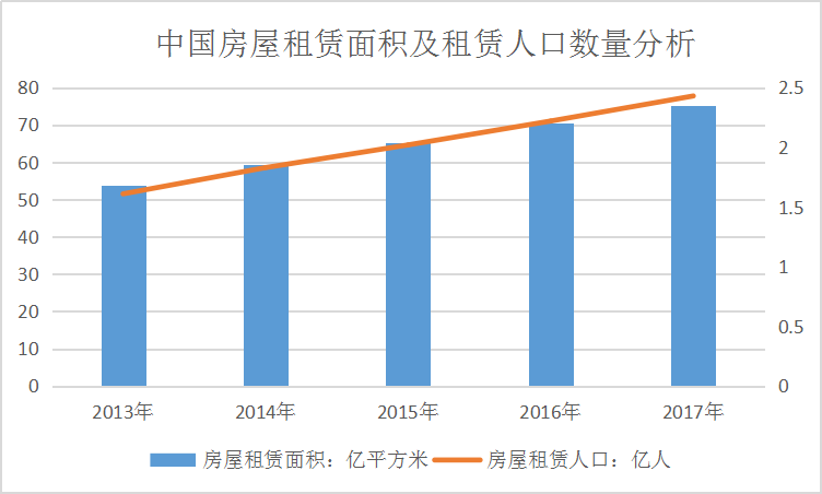 2019中国住房租赁市场调研报告 租赁面积及租赁人口数量分析