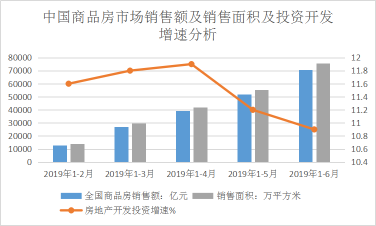 2019中国房地产市场调研报告 商品房销售面积与销售额市场分析