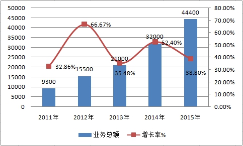 2019中国融资租赁行业现状分析及业务量市场研究